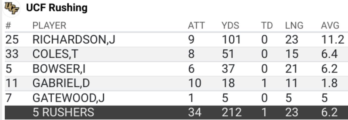 UCF Rushing Statistics, at Louisville